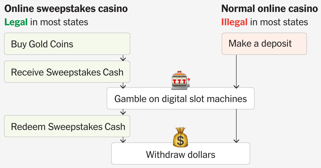 The Online Casinos That Can Operate as Long as They Say They Aren’t Actually Casinos